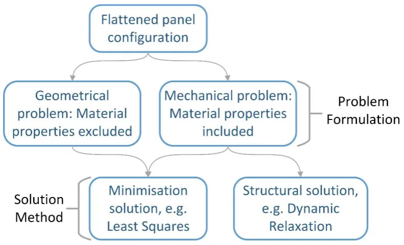 Figure 2.3 - Stress reduction problem formulations, solution methods and the relationship between them 