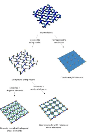 Figure 2.6 - Numerical models and their relation to base fabric 