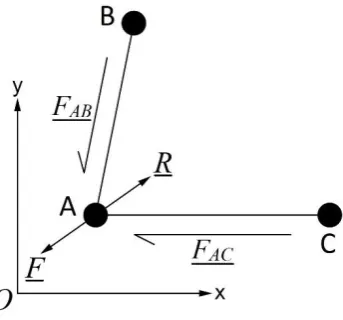 Figure 3.10 - Shear forces, resolved shear force, and resistance force for shear deformation in Figure 3.9 