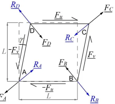 Figure 3.11 - Square of fabric, dimensions L x L, with shear action forces, and corner reactions 