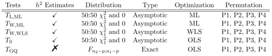 Table 3.2: Comparison of Tests for Heritability Inference.