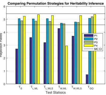 Figure 3.2: Simulation 2 results, false positive rates for heritability permutation inference,5% nominal