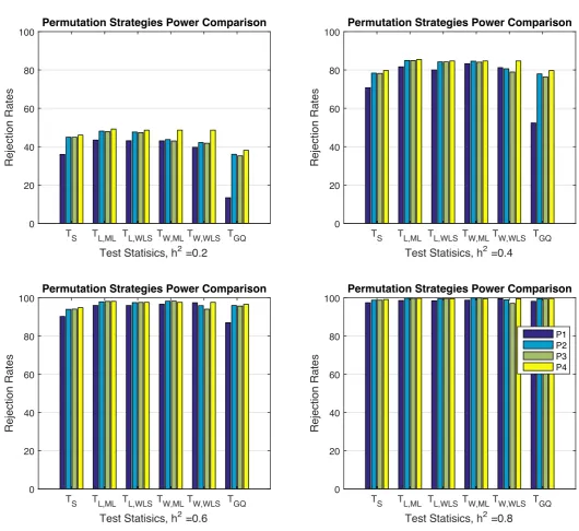 Figure 3.3: Simulation 2 results, power for heritability permutation inference. For GAW10data with 2 families, 138 subjects, 10,000 realizations, 500 permutations each realisation.Monte Carlo conﬁdence interval varies with true rejection rate; for 40% it is (39.0%,41.0%),for 80% it is (79.2%,80.8%)