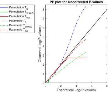 Figure 3.4: Simulation 3 results, � log10 PP Plot for uncorrected parametric and permu-tation P-values for our proposed test statistics