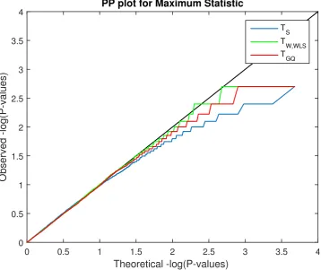 Figure 3.5: Simulation 3 results, � log10 PP plot for voxel-wise FWE permutation P-valuesunder the null hypothsis, for three of our proposed test statistics