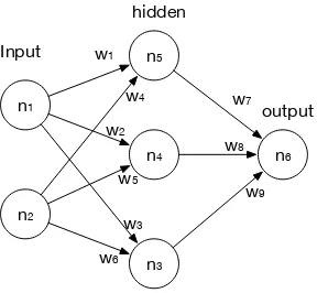 Figure 2.6: Example of a Neural Network.
