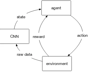 Figure 2.13: Deep Reinforcement Learning Agent & Environment.