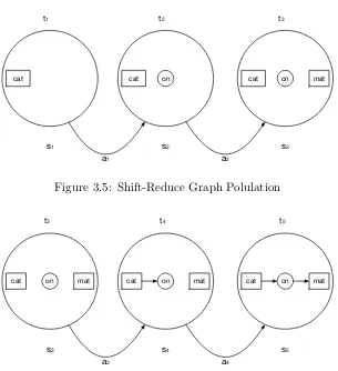 Figure 3.5: Shift-Reduce Graph Polulation