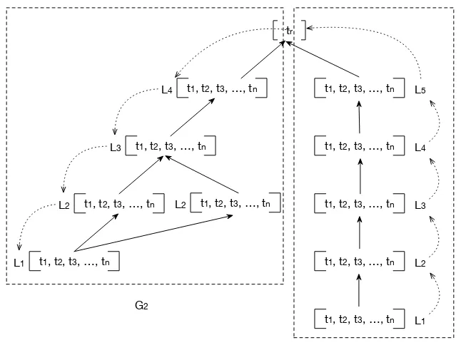 Figure 3.9: Semantic Graph Union.
