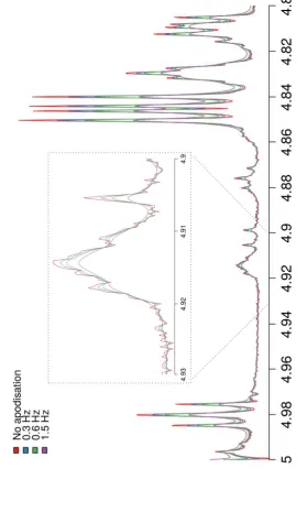 Figure 4.4: Example of eﬀects of exponential apodisation applied with a range of values of the line broadening parameter (lb).