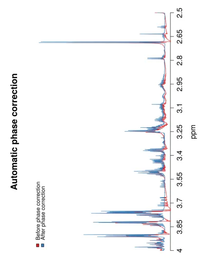 Figure 4.5: An overlay of a spectra before and after automatic phase correction in ProcNMR.