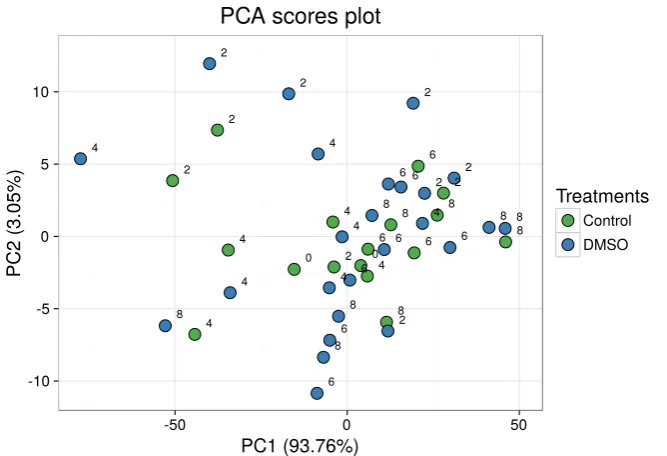 Figure 5.1: PCA scatterplot of an FTIR experiment testing DMSO eﬀects on theRBCs. Control RBCs were incubated in standard RPMI-based medium, while theDMSO treated samples were incubated in the same medium with added 1% DMSO.The samples were taken for 8 hou