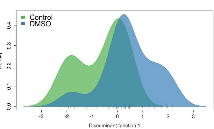 Figure 5.2: DA-PC density plot on the ﬁrst discriminant function. The densities ofeach data set are signiﬁcantly overlapping showing the similarity of the treated anduntreated samples.