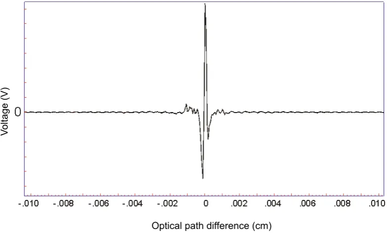 Figure 1.3: An example interferogram from an FT-IR reading.