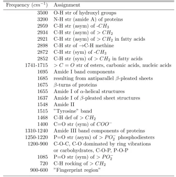 Table 1.1: Tentative assignment of bands frequently found in biological FT-IR spec-tra.