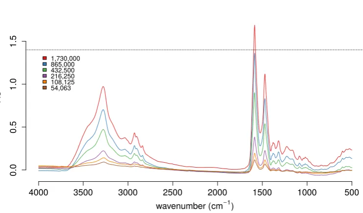 Figure 3.1: FT-IR spectra acquired from a 2-fold serial dilution of RBCs startingwith 1.7 million cells as the initial count