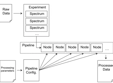 Figure 4.3: A schematic of the workﬂow in ProcNMR. The raw data is imported andstored as an Experiment object