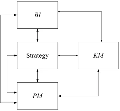 Figure 2 Performance measurement, knowledge management and business intelligence in the  strategy process of an organisation