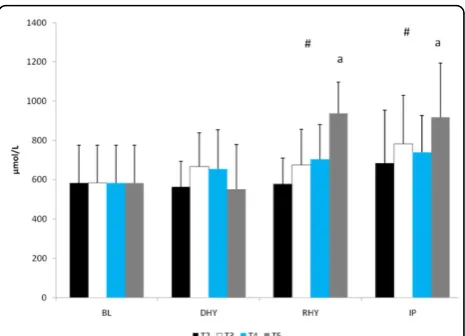 Figure 1 Plasma Glutamine Concentrations. There was asignificant main effect for trial between T2 and T5