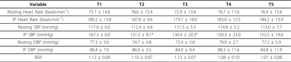 Figure 4 Δ Time to Exhaustion. * = Significantly different from ΔT2