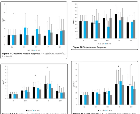Figure 11 ACTH Response. # = significant main effect for timeversus BL, DHY and RHY