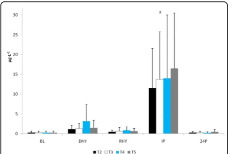 Figure 13 Growth Hormone Response. # = significant main effectfor time versus BL, DHY RHY, and 24P