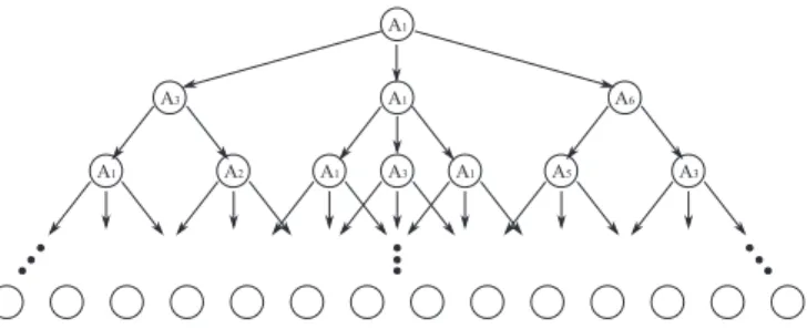 FIG. 3. A policy in an MDP creates a tree. Here, the agent takes action A 1 in the starting state, which can transition the world state nondeterministically to three other possible states