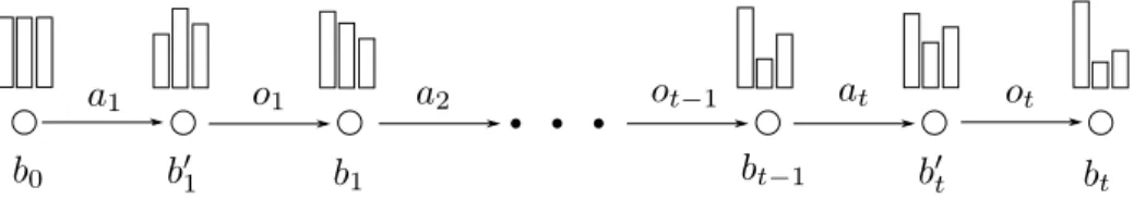 Figure 2.2: An illustration of history as seen from the POMDP perspective. Circles represent beliefs based on a history of actions and observations