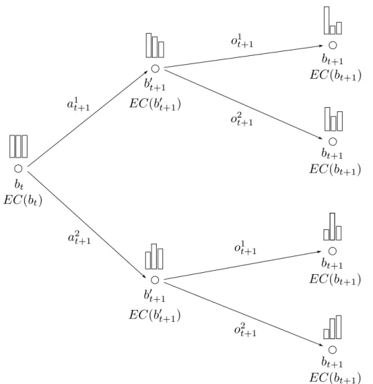 Figure 2.3: A belief tree expanded one time step into the future for a POMDP with two actions (a 1 , a 2 ) and two observations (o 1 , o 2 )