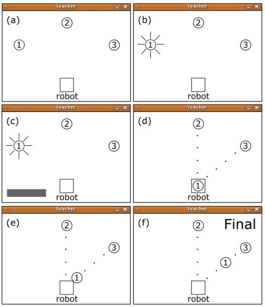 Figure 3.1: Typical human-robot interactions on the simulator. (a) The state all trials start in; the square robot, holding no balls, surrounded by the three balls
