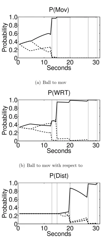 Figure 4.2: This figure shows the robot’s inference of the ball to mov (a), the ball to move it with respect to (b), and the distance between the balls (c) for one of the trials