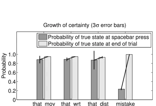 Figure 4.3: This figure shows the marginal probability of the four approval mental states at the time the spacebar was pressed (dark gray) and at the end of the trial (light gray)