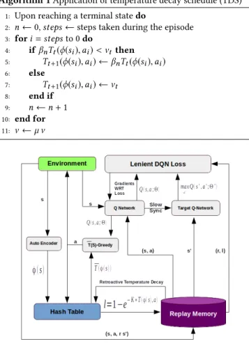 Figure 1: Lenient-DQN Architecture. We build on the stan- stan-dard Double-DQN architecture [33] by adding a lenient loss function (top right, see Section 4.1)