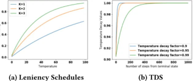 Figure 4: TMC and TDS schedules used during analysis.