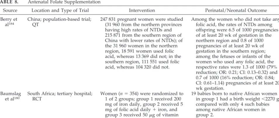 TABLE 8.Antenatal Folate Supplementation