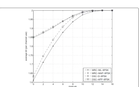 Figure 5 Performance comparison with Turbo codes, when the source bits are non-equiprobable with priori probability Pr (0.1sak = 1) =.