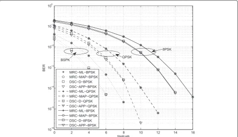 Figure 2 Performance comparison between MRC-ML, MRC-MAP, and the proposed DSC-D, DSC-APP in Rayleigh channel, when thesource bits are equiprobable in diverse BPSK, QPSK, and 8PSK modulation schemes.