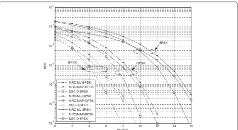 Figure 3 Performance comparison between MRC-ML, MRC-MAP, and the proposed DSC-D in Rayleigh channel, when the source bitsare non-equiprobable with priori probability Pr (sak = 1) = 0.1 in diverse BPSK, QPSK, and 8PSK modulation schemes.