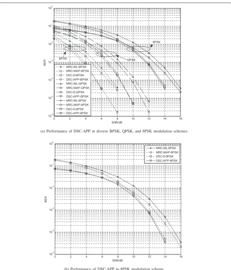 Figure 4 Performance comparison between DSC-D and DSC-APP in Rayleigh channeland 8PSK modulation schemes.