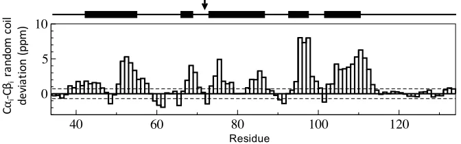 Figure 2.5: Random coil chemical shift deviations for PCP based on the di↵er-ence in C↵i and C�i chemical shift values for each residue, i