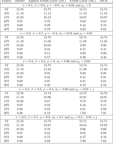 Table 4.1: Calibration performance for implied volatilities (%) of the ATM caplets