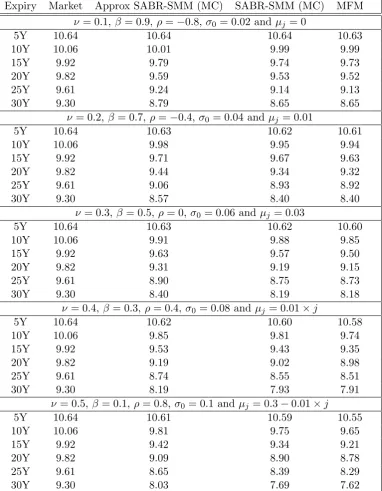 Table 4.2: Calibration performance for implied volatilities (%) of the ATM co-terminal swaptions
