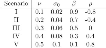 Table4.4:Calibrationperformanceforone-stepcorrelationofLIBORsCorr(ln(LiTi + θi), ln(Li+1Ti+1 + θi+1)) under SV MFMs with diﬀerent scenarios
