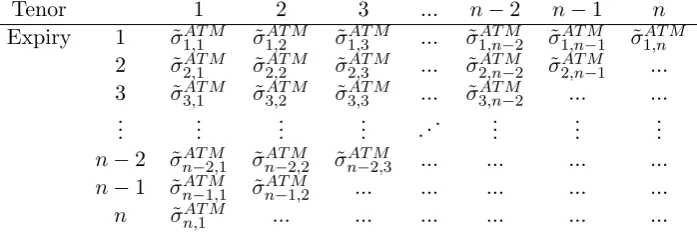 Table 5.2: ATM implied volatilities in the swaption matrix linked to the one stepcovariance driver and the SABR driver.