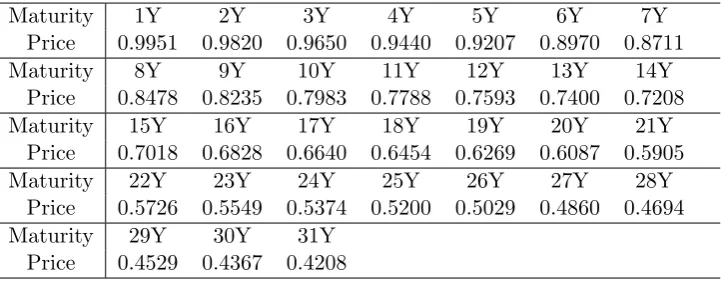 Table 5.4: Initial zero-coupon bonds on 11 March 2015.