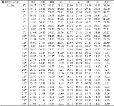 Table 5.6: Implied volatilities (%) of the caplets against expiry and relative strike(bp) to the ATM on 11 March 2015