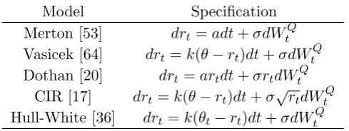 Table 2.1: Examples of short rate models