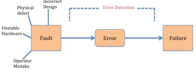 Figure 1.1: An illustration of the relationship between faults, errors and failures