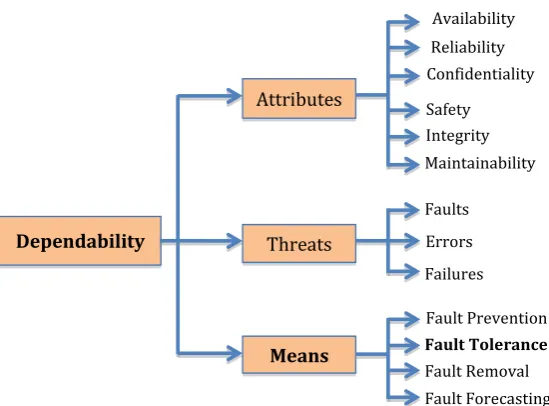 Figure 1.2: Dependability tree diagram