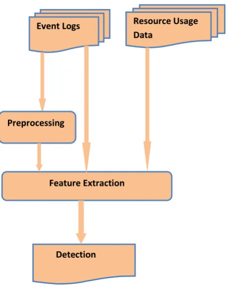 Figure 1.4: An overview of the unsupervised detection approach